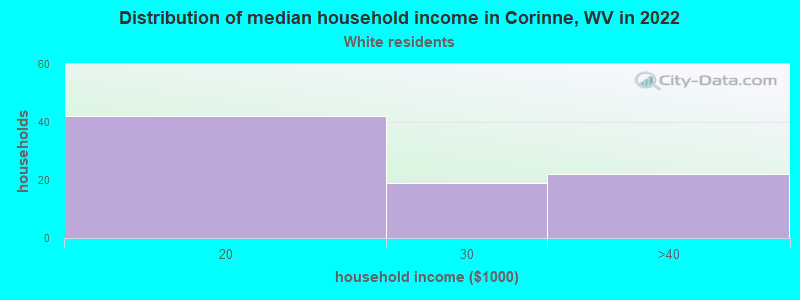 Distribution of median household income in Corinne, WV in 2022