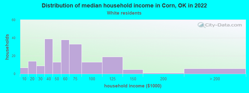 Distribution of median household income in Corn, OK in 2022