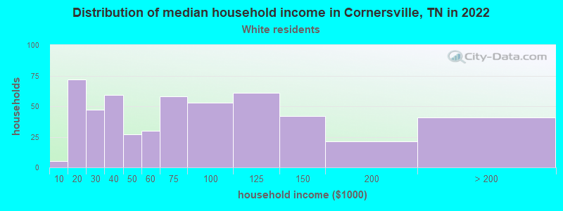Distribution of median household income in Cornersville, TN in 2022