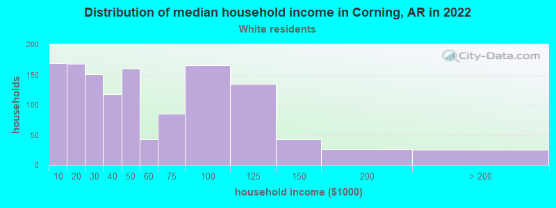 Distribution of median household income in Corning, AR in 2022