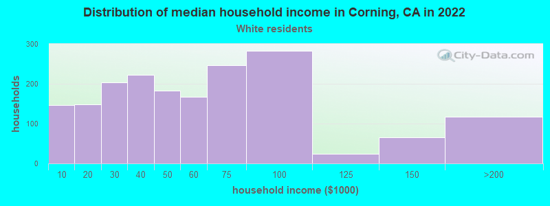 Distribution of median household income in Corning, CA in 2022