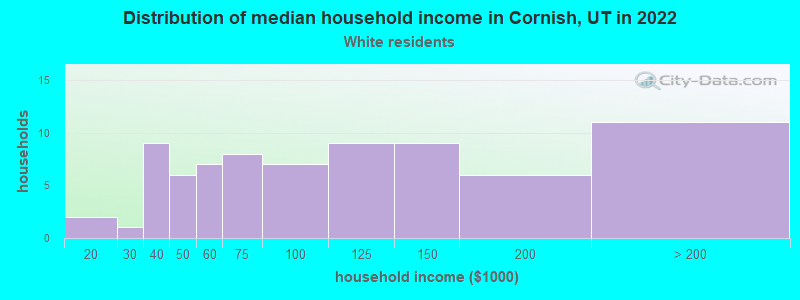 Distribution of median household income in Cornish, UT in 2022