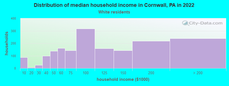 Distribution of median household income in Cornwall, PA in 2022