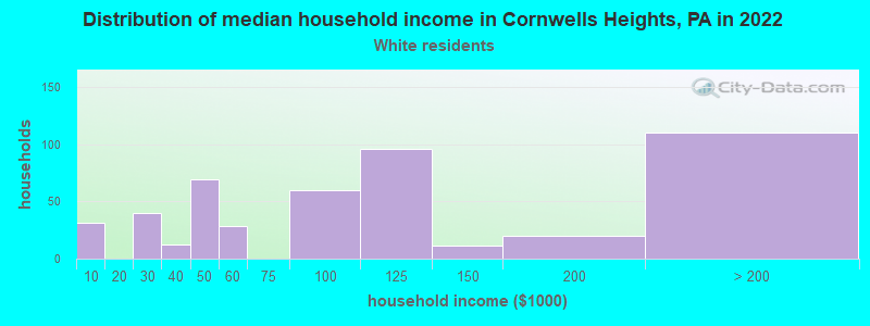 Distribution of median household income in Cornwells Heights, PA in 2022