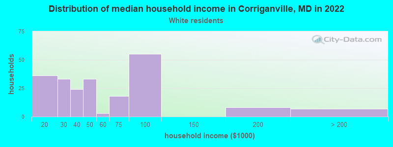 Distribution of median household income in Corriganville, MD in 2022