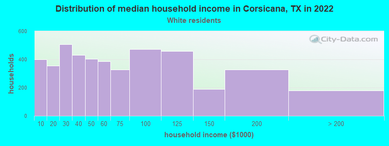 Distribution of median household income in Corsicana, TX in 2022