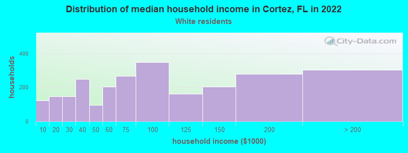 Distribution of median household income in Cortez, FL in 2022