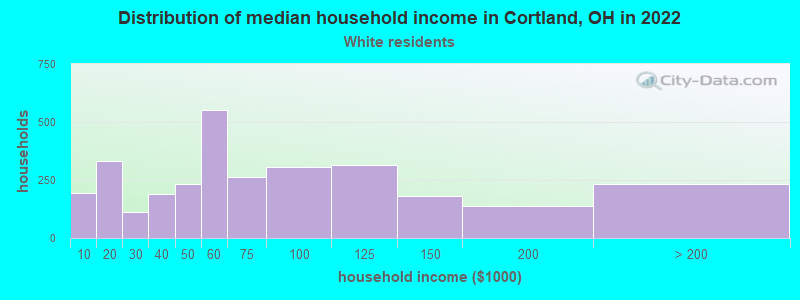 Distribution of median household income in Cortland, OH in 2022