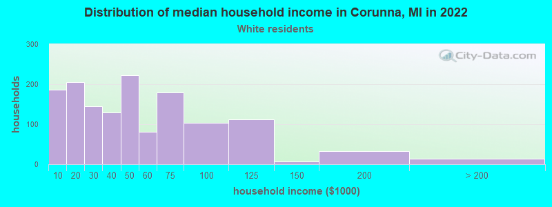 Distribution of median household income in Corunna, MI in 2022
