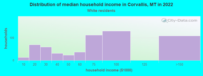 Distribution of median household income in Corvallis, MT in 2022