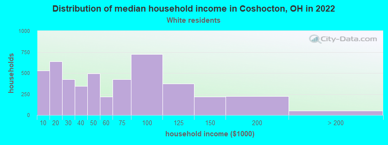 Distribution of median household income in Coshocton, OH in 2022