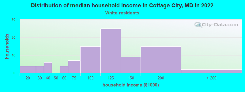 Distribution of median household income in Cottage City, MD in 2022