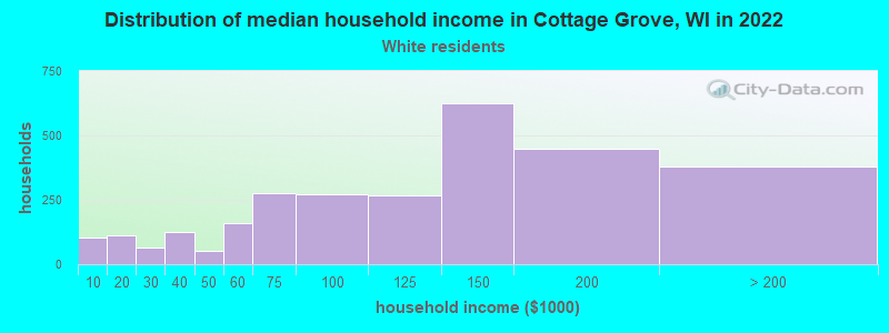 Distribution of median household income in Cottage Grove, WI in 2022