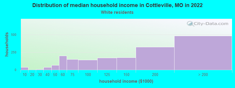 Distribution of median household income in Cottleville, MO in 2022