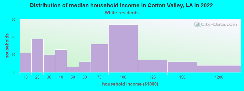 Distribution of median household income in Cotton Valley, LA in 2022