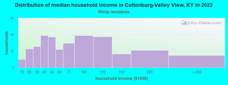 Distribution of median household income in Cottonburg-Valley View, KY in 2022