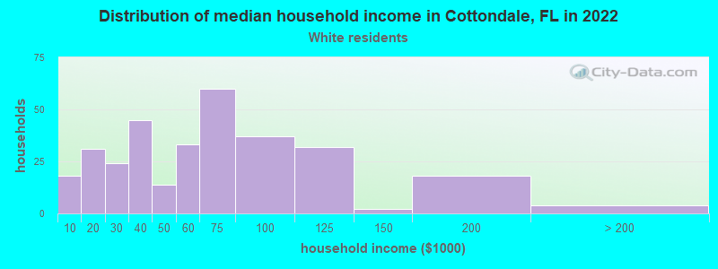 Distribution of median household income in Cottondale, FL in 2022