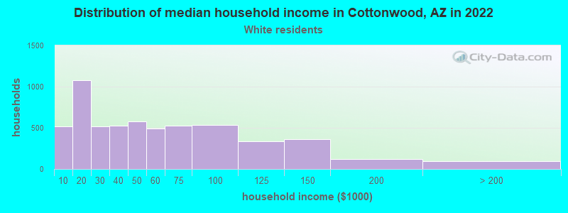 Distribution of median household income in Cottonwood, AZ in 2022