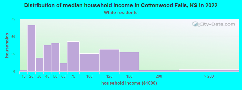 Distribution of median household income in Cottonwood Falls, KS in 2022