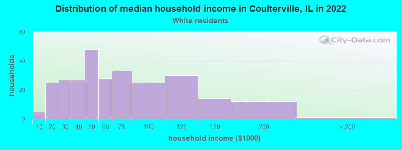 Distribution of median household income in Coulterville, IL in 2022