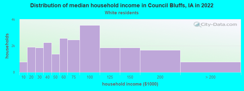 Distribution of median household income in Council Bluffs, IA in 2022