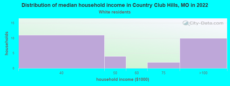 Distribution of median household income in Country Club Hills, MO in 2022