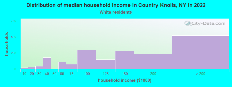 Distribution of median household income in Country Knolls, NY in 2022