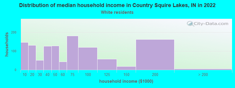 Distribution of median household income in Country Squire Lakes, IN in 2022
