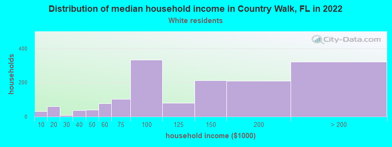 Distribution of median household income in Country Walk, FL in 2022