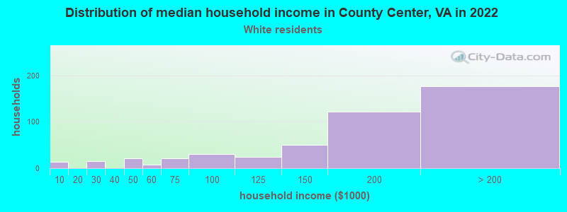 Distribution of median household income in County Center, VA in 2022
