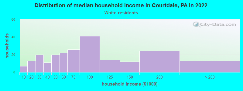 Distribution of median household income in Courtdale, PA in 2022