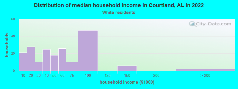 Distribution of median household income in Courtland, AL in 2022