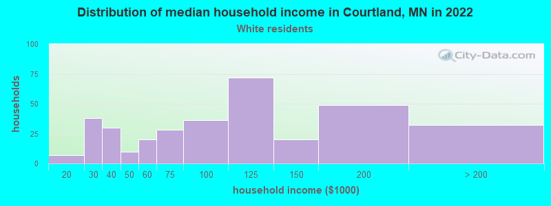 Distribution of median household income in Courtland, MN in 2022