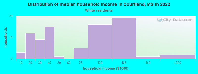 Distribution of median household income in Courtland, MS in 2022