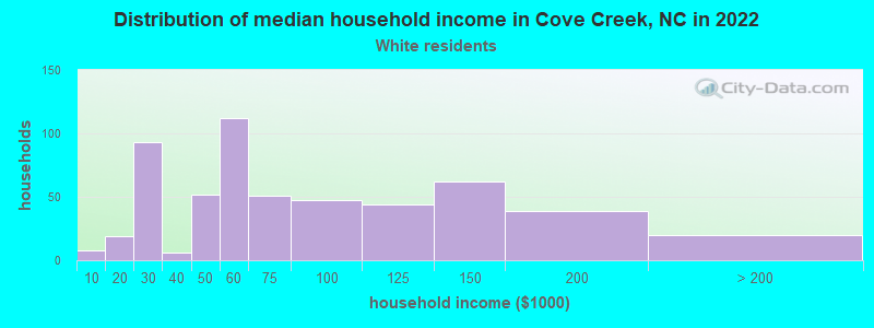 Distribution of median household income in Cove Creek, NC in 2022