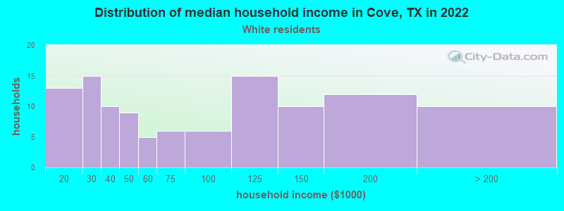 Distribution of median household income in Cove, TX in 2022