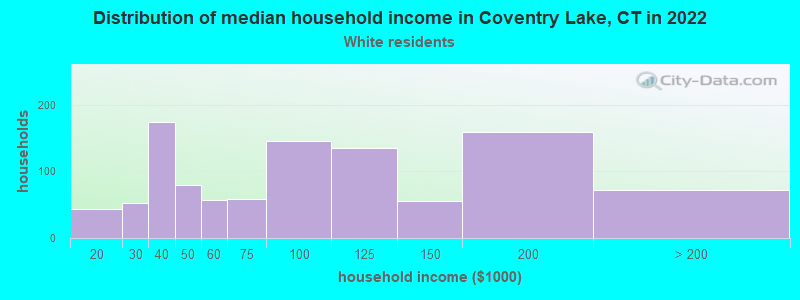 Distribution of median household income in Coventry Lake, CT in 2022
