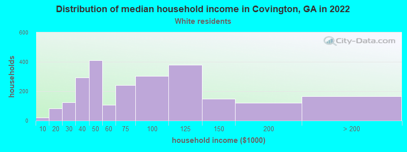 Distribution of median household income in Covington, GA in 2022