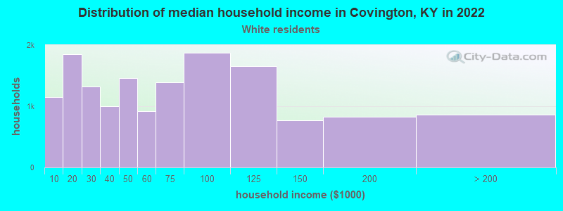 Distribution of median household income in Covington, KY in 2022