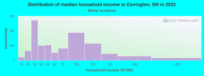 Distribution of median household income in Covington, OH in 2022