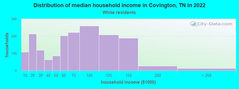 Distribution of median household income in Covington, TN in 2022