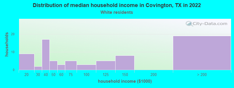 Distribution of median household income in Covington, TX in 2022