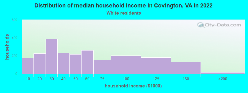 Distribution of median household income in Covington, VA in 2022