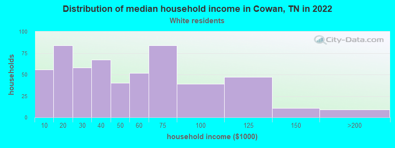 Distribution of median household income in Cowan, TN in 2022