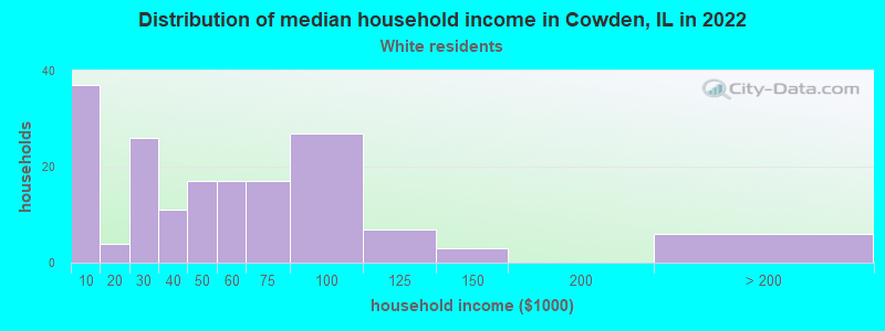Distribution of median household income in Cowden, IL in 2022