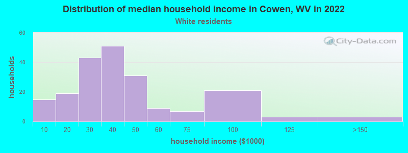Distribution of median household income in Cowen, WV in 2022
