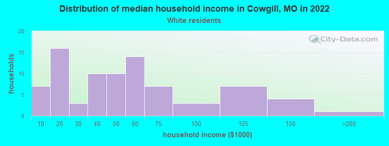 Distribution of median household income in Cowgill, MO in 2022