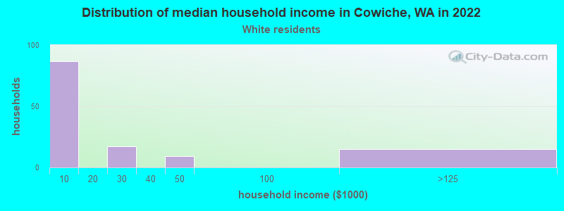 Distribution of median household income in Cowiche, WA in 2022