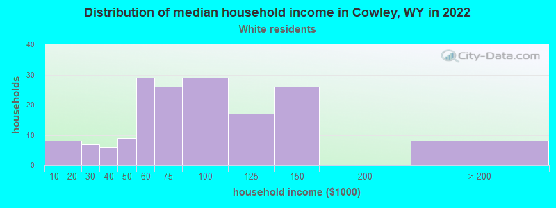 Distribution of median household income in Cowley, WY in 2022