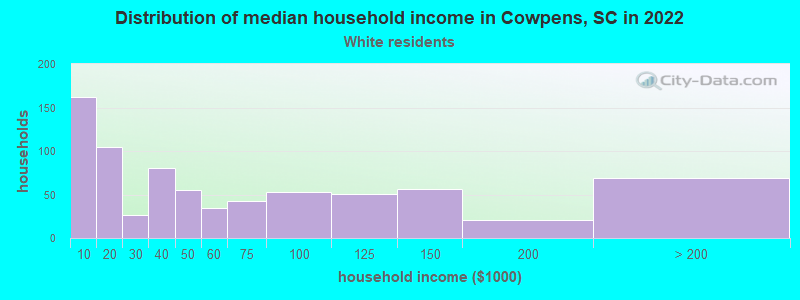 Distribution of median household income in Cowpens, SC in 2022